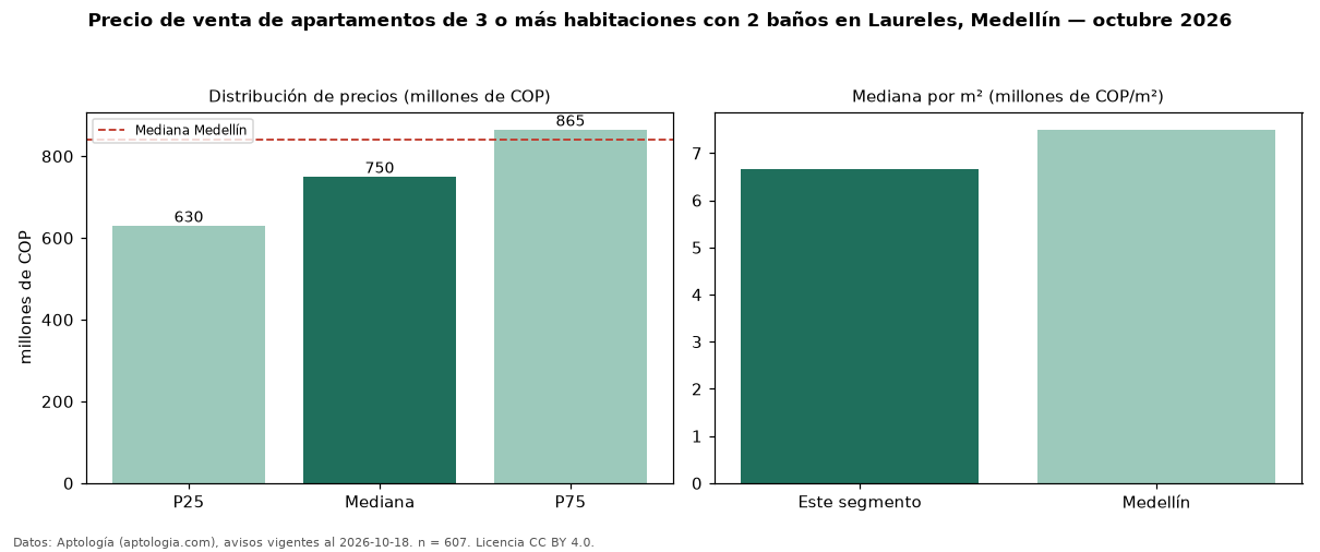 Precio de venta de apartamentos de 3 o más habitaciones con 2 baños en Laureles, Medellín — octubre 2026