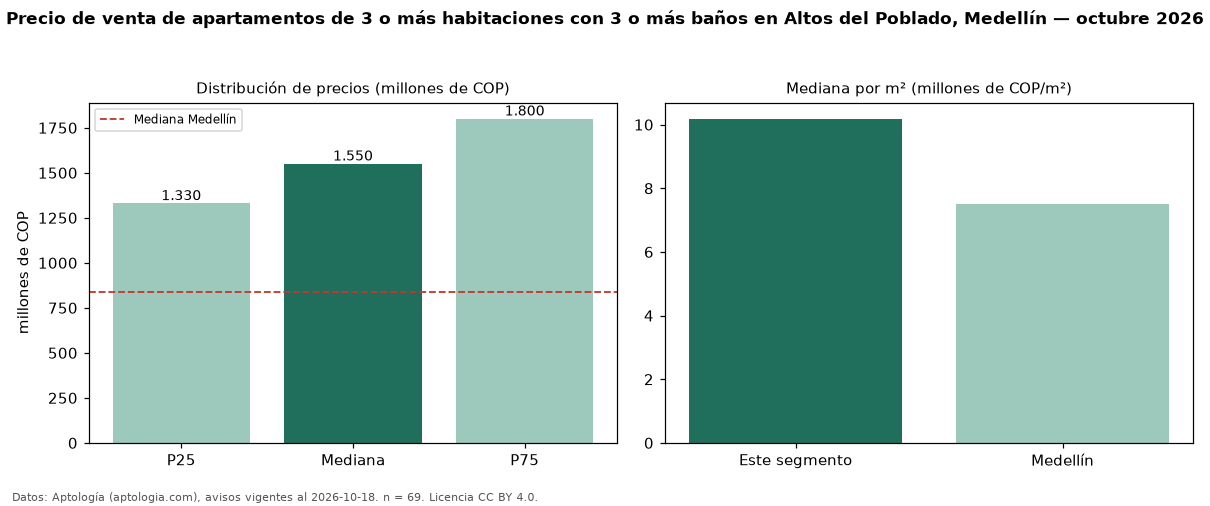 Precio de venta de apartamentos de 3 o más habitaciones con 3 o más baños en Altos del Poblado, Medellín — octubre 2026