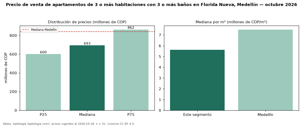 Precio de venta de apartamentos de 3 o más habitaciones con 3 o más baños en Florida Nueva, Medellín — octubre 2026