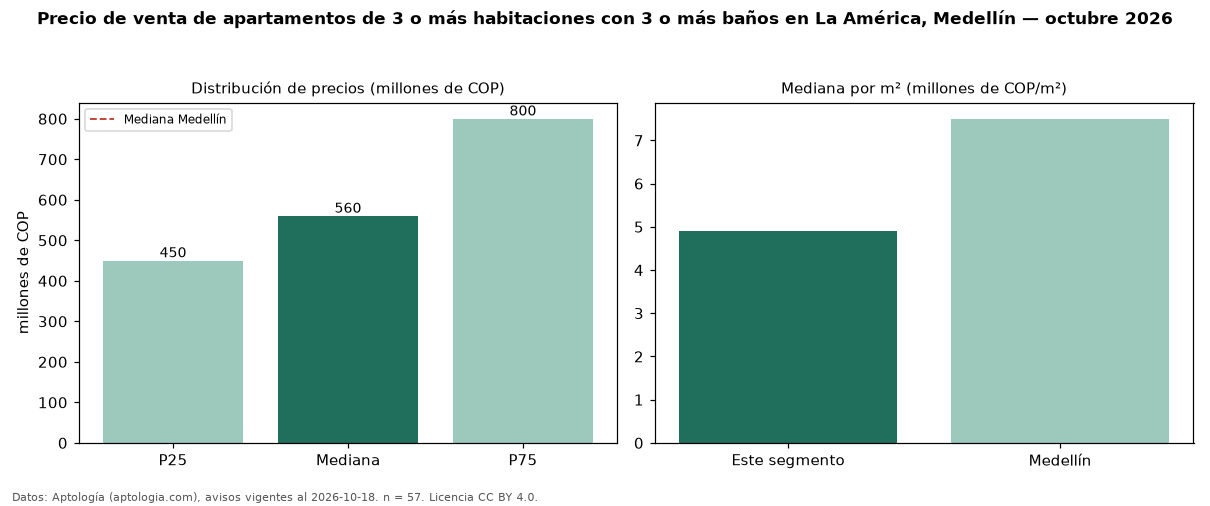 Precio de venta de apartamentos de 3 o más habitaciones con 3 o más baños en La América, Medellín — octubre 2026