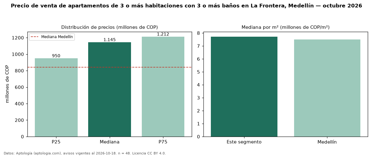 Precio de venta de apartamentos de 3 o más habitaciones con 3 o más baños en La Frontera, Medellín — octubre 2026