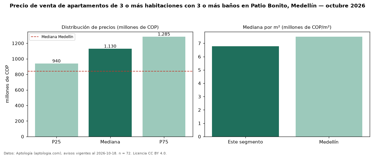 Precio de venta de apartamentos de 3 o más habitaciones con 3 o más baños en Patio Bonito, Medellín — octubre 2026
