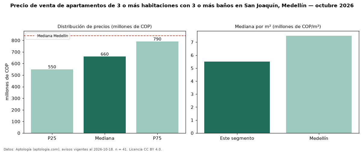Precio de venta de apartamentos de 3 o más habitaciones con 3 o más baños en San Joaquín, Medellín — octubre 2026