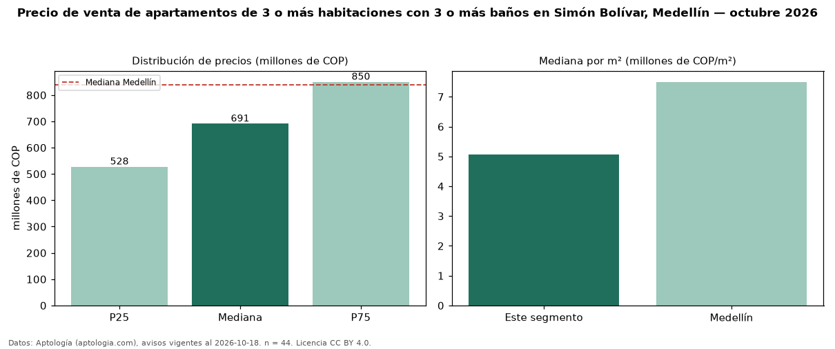 Precio de venta de apartamentos de 3 o más habitaciones con 3 o más baños en Simón Bolívar, Medellín — octubre 2026