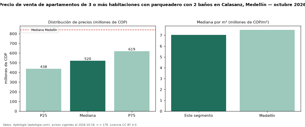 Precio de venta de apartamentos de 3 o más habitaciones con parqueadero con 2 baños en Calasanz, Medellín — octubre 2026
