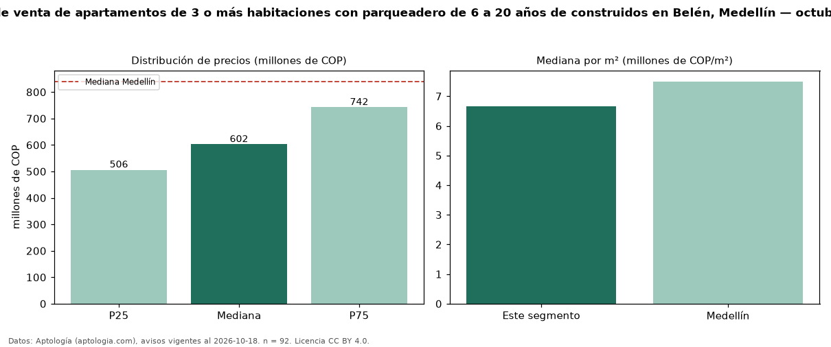 Precio de venta de apartamentos de 3 o más habitaciones con parqueadero de 6 a 20 años de construidos en Belén, Medellín — octubre 2026