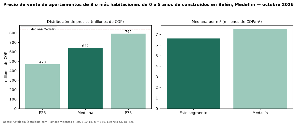 Precio de venta de apartamentos de 3 o más habitaciones de 0 a 5 años de construidos en Belén, Medellín — octubre 2026