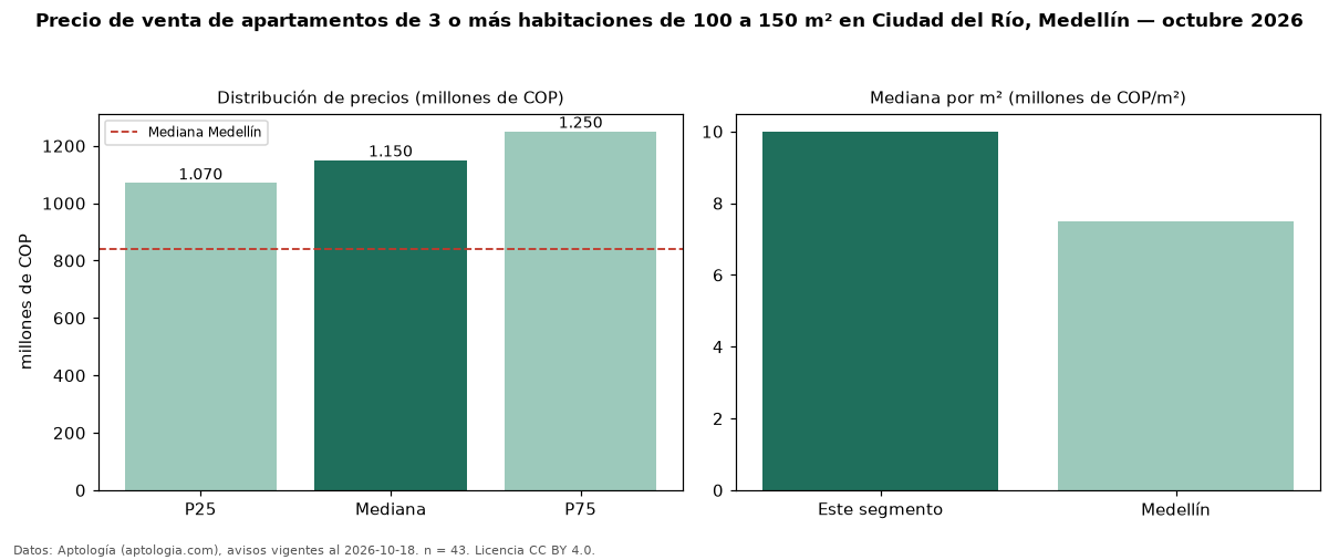 Precio de venta de apartamentos de 3 o más habitaciones de 100 a 150 m² en Ciudad del Río, Medellín — octubre 2026