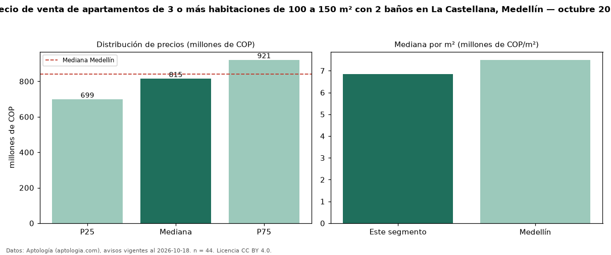 Precio de venta de apartamentos de 3 o más habitaciones de 100 a 150 m² con 2 baños en La Castellana, Medellín — octubre 2026