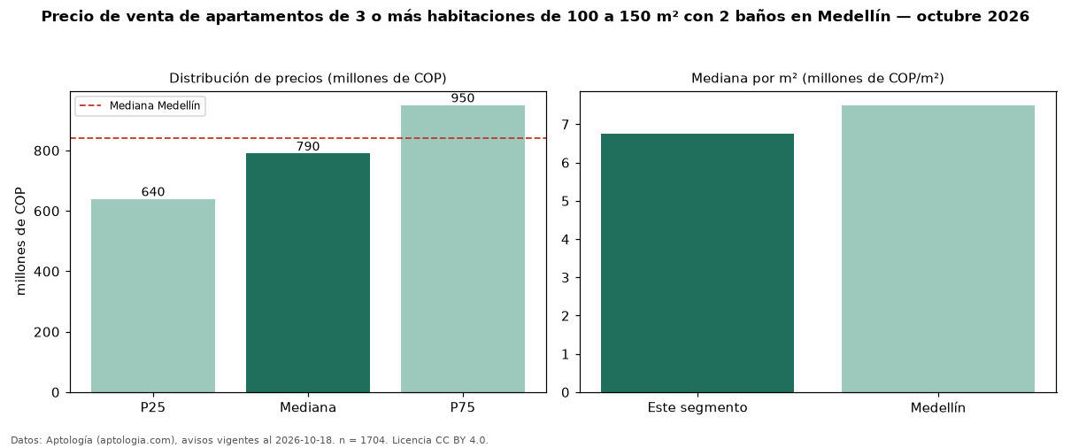 Precio de venta de apartamentos de 3 o más habitaciones de 100 a 150 m² con 2 baños en Medellín — octubre 2026
