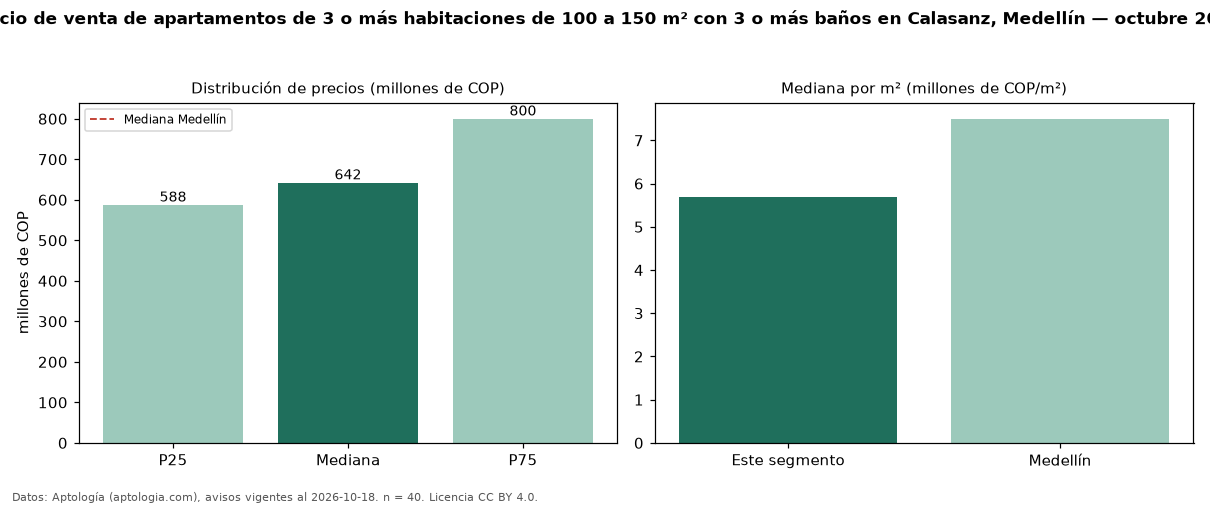 Precio de venta de apartamentos de 3 o más habitaciones de 100 a 150 m² con 3 o más baños en Calasanz, Medellín — octubre 2026