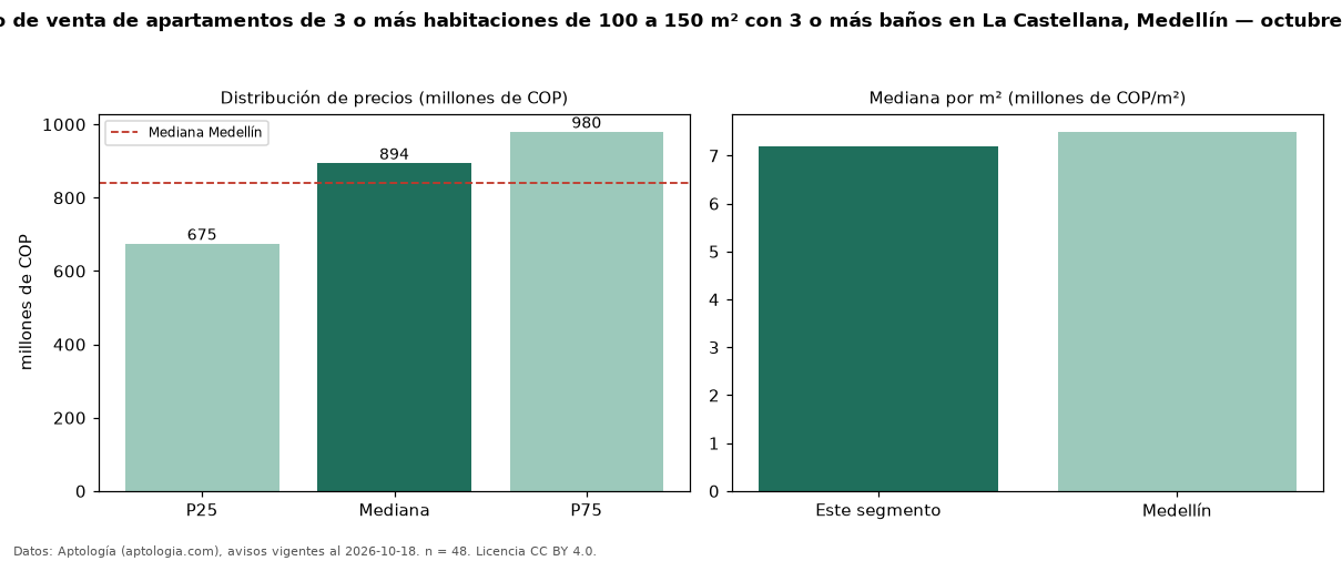 Precio de venta de apartamentos de 3 o más habitaciones de 100 a 150 m² con 3 o más baños en La Castellana, Medellín — octubre 2026