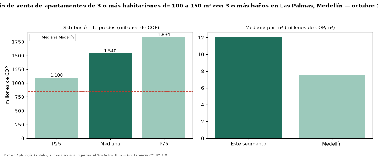 Precio de venta de apartamentos de 3 o más habitaciones de 100 a 150 m² con 3 o más baños en Las Palmas, Medellín — octubre 2026
