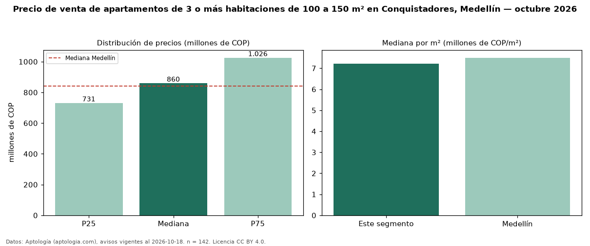 Precio de venta de apartamentos de 3 o más habitaciones de 100 a 150 m² en Conquistadores, Medellín — octubre 2026