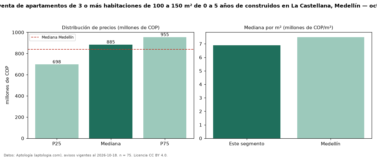 Precio de venta de apartamentos de 3 o más habitaciones de 100 a 150 m² de 0 a 5 años de construidos en La Castellana, Medellín — octubre 2026