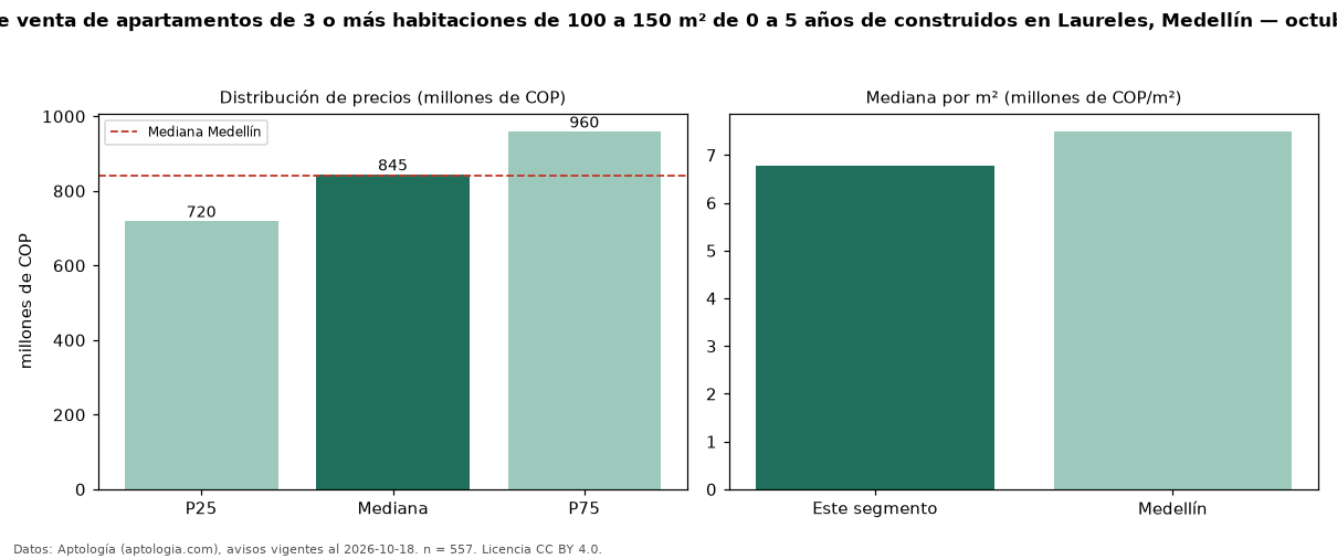 Precio de venta de apartamentos de 3 o más habitaciones de 100 a 150 m² de 0 a 5 años de construidos en Laureles, Medellín — octubre 2026
