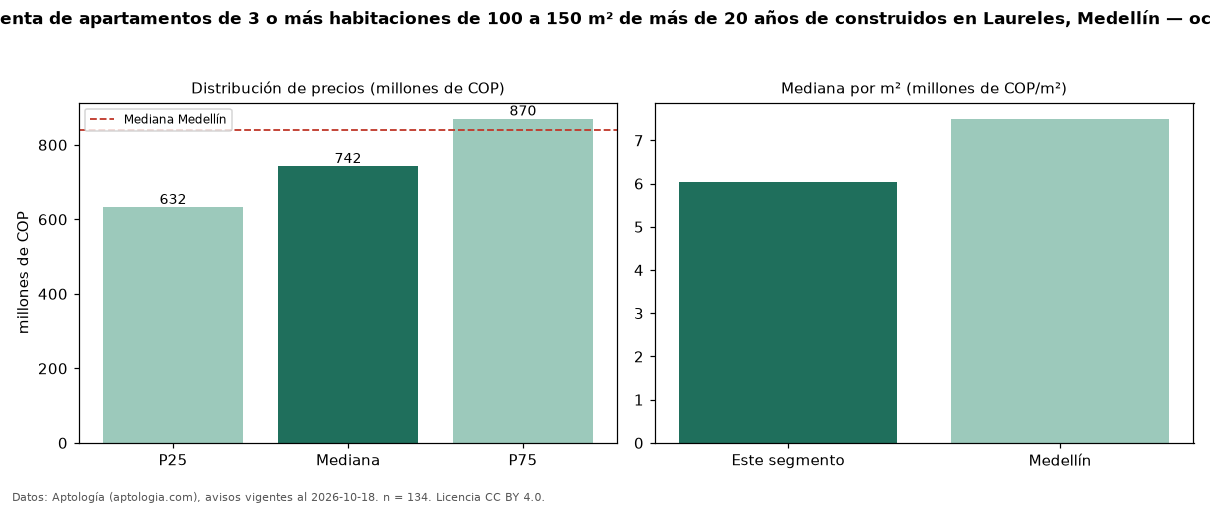 Precio de venta de apartamentos de 3 o más habitaciones de 100 a 150 m² de más de 20 años de construidos en Laureles, Medellín — octubre 2026