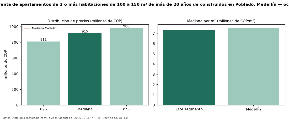 Precio de venta de apartamentos de 3 o más habitaciones de 100 a 150 m² de más de 20 años de construidos en Poblado, Medellín — octubre 2026