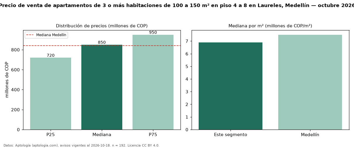 Precio de venta de apartamentos de 3 o más habitaciones de 100 a 150 m² en piso 4 a 8 en Laureles, Medellín — octubre 2026