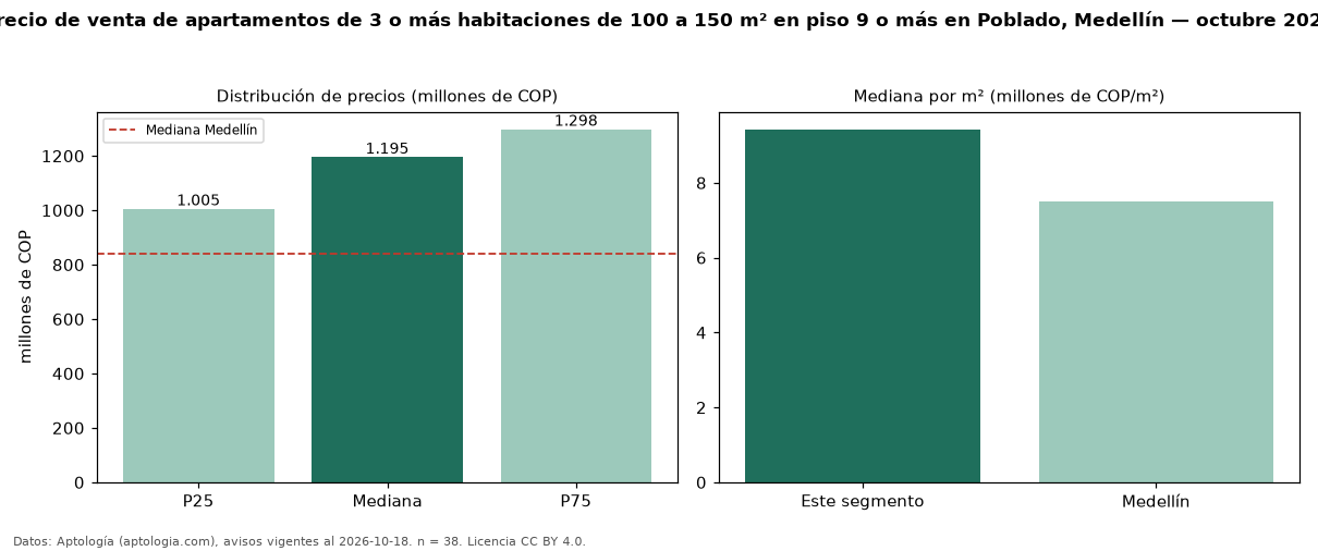 Precio de venta de apartamentos de 3 o más habitaciones de 100 a 150 m² en piso 9 o más en Poblado, Medellín — octubre 2026