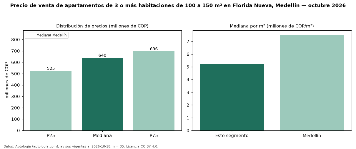 Precio de venta de apartamentos de 3 o más habitaciones de 100 a 150 m² en Florida Nueva, Medellín — octubre 2026