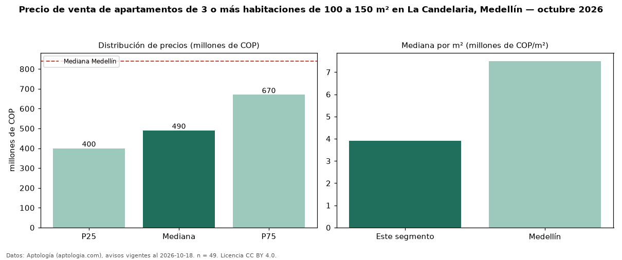 Precio de venta de apartamentos de 3 o más habitaciones de 100 a 150 m² en La Candelaria, Medellín — octubre 2026