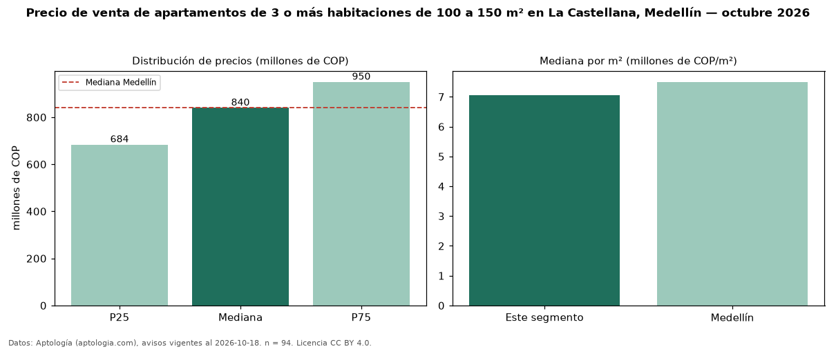 Precio de venta de apartamentos de 3 o más habitaciones de 100 a 150 m² en La Castellana, Medellín — octubre 2026