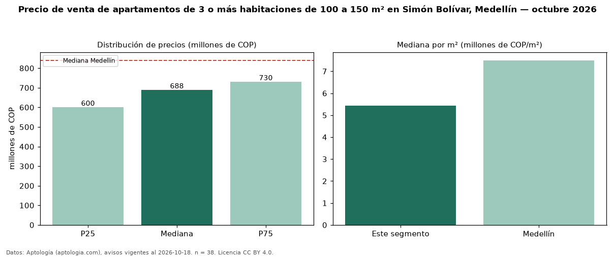Precio de venta de apartamentos de 3 o más habitaciones de 100 a 150 m² en Simón Bolívar, Medellín — octubre 2026