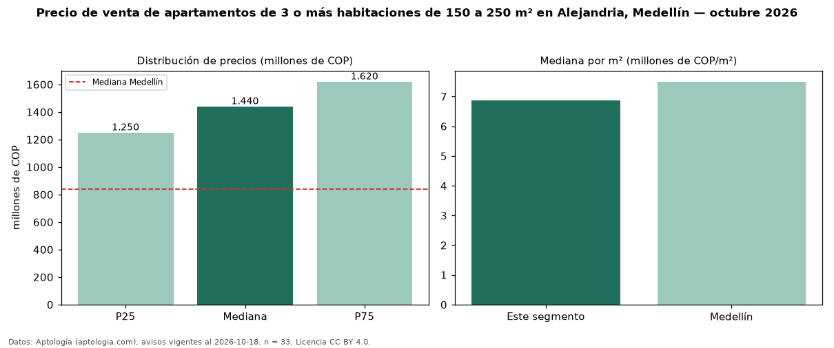 Precio de venta de apartamentos de 3 o más habitaciones de 150 a 250 m² en Alejandria, Medellín — octubre 2026