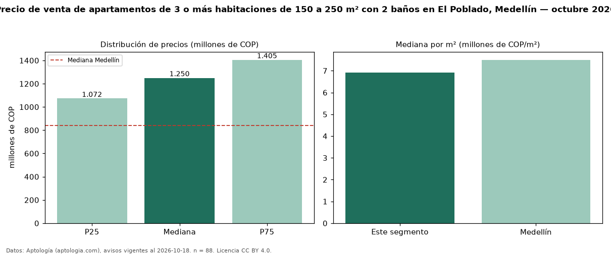Precio de venta de apartamentos de 3 o más habitaciones de 150 a 250 m² con 2 baños en El Poblado, Medellín — octubre 2026