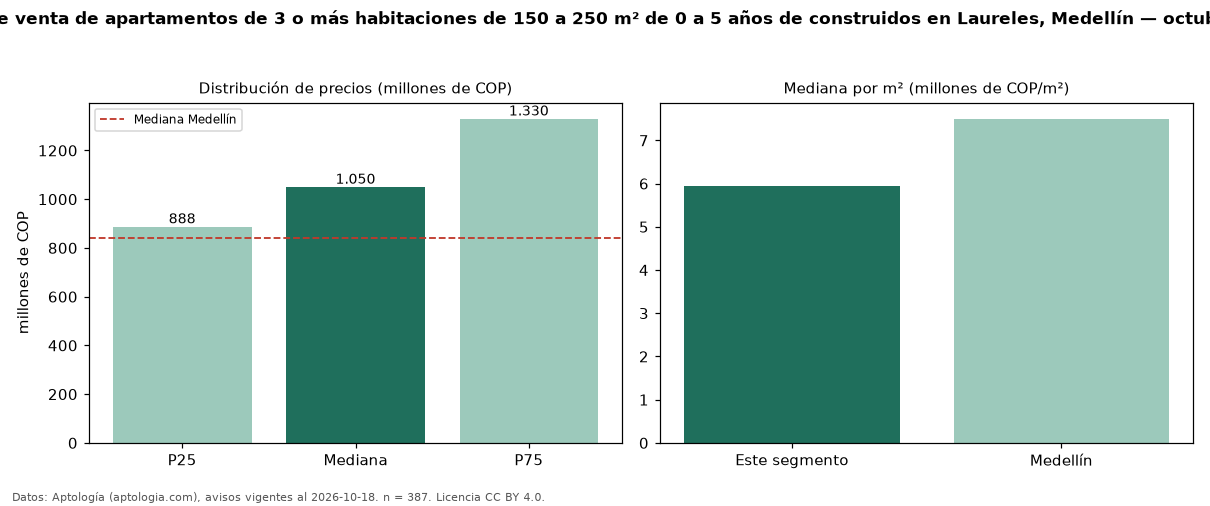 Precio de venta de apartamentos de 3 o más habitaciones de 150 a 250 m² de 0 a 5 años de construidos en Laureles, Medellín — octubre 2026