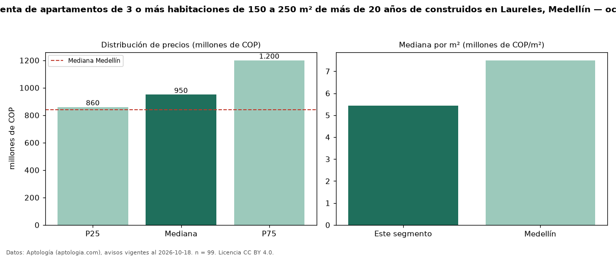 Precio de venta de apartamentos de 3 o más habitaciones de 150 a 250 m² de más de 20 años de construidos en Laureles, Medellín — octubre 2026