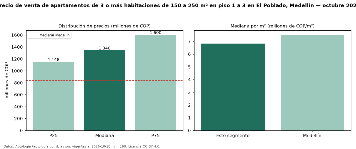 Precio de venta de apartamentos de 3 o más habitaciones de 150 a 250 m² en piso 1 a 3 en El Poblado, Medellín — octubre 2026