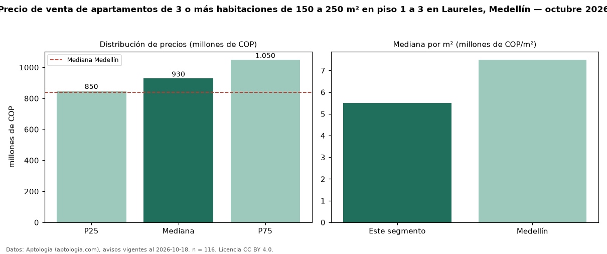 Precio de venta de apartamentos de 3 o más habitaciones de 150 a 250 m² en piso 1 a 3 en Laureles, Medellín — octubre 2026