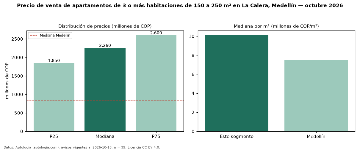 Precio de venta de apartamentos de 3 o más habitaciones de 150 a 250 m² en La Calera, Medellín — octubre 2026