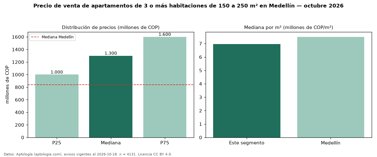 Precio de venta de apartamentos de 3 o más habitaciones de 150 a 250 m² en Medellín — octubre 2026