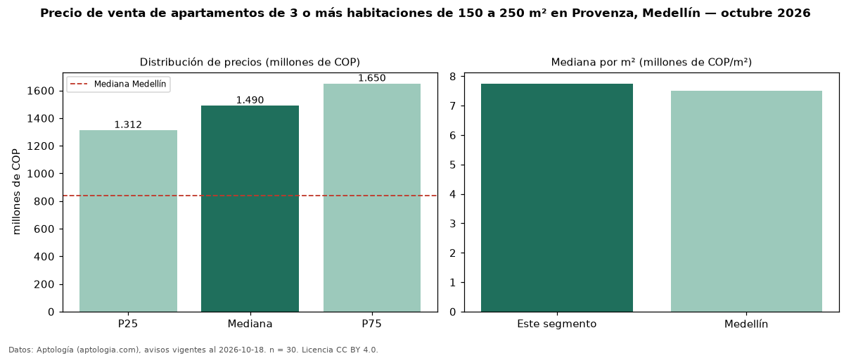Precio de venta de apartamentos de 3 o más habitaciones de 150 a 250 m² en Provenza, Medellín — octubre 2026