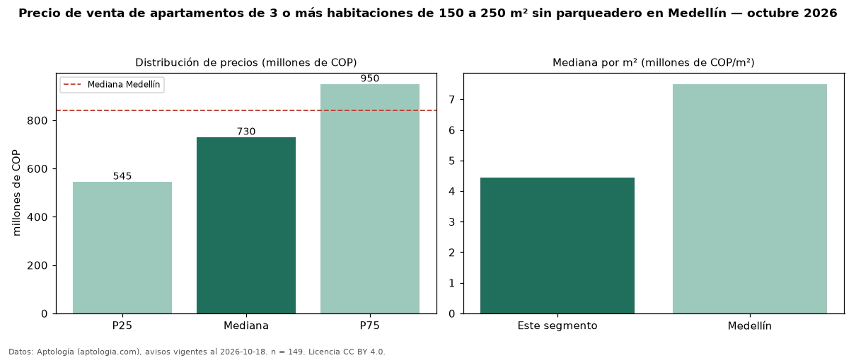 Precio de venta de apartamentos de 3 o más habitaciones de 150 a 250 m² sin parqueadero en Medellín — octubre 2026