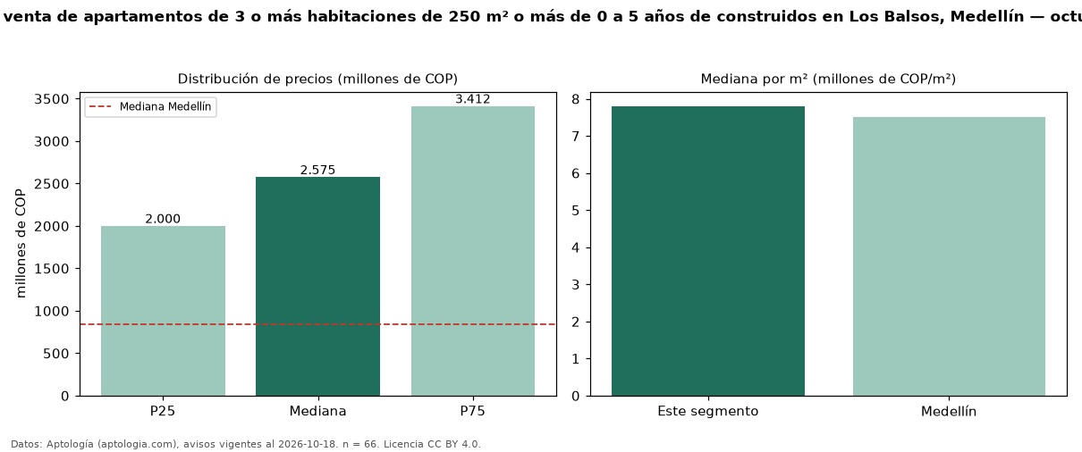 Precio de venta de apartamentos de 3 o más habitaciones de 250 m² o más de 0 a 5 años de construidos en Los Balsos, Medellín — octubre 2026