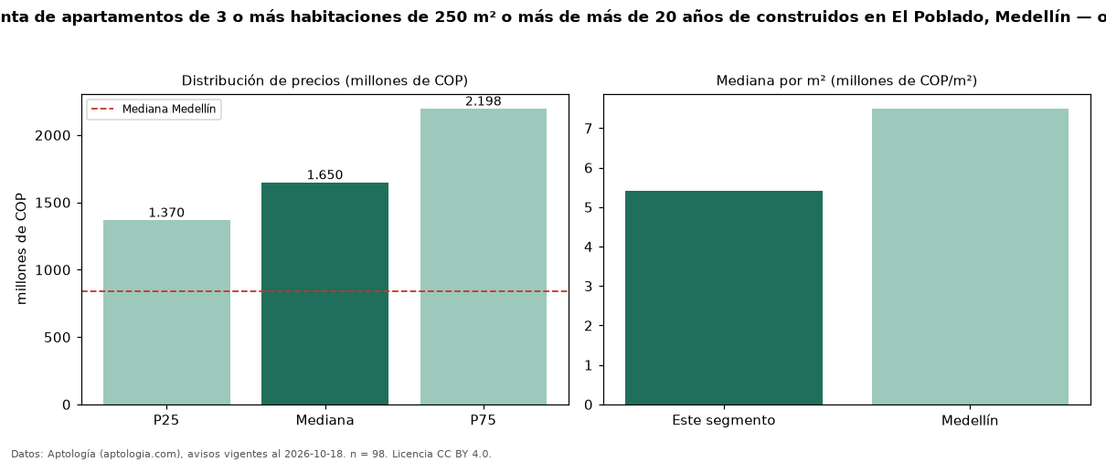 Precio de venta de apartamentos de 3 o más habitaciones de 250 m² o más de más de 20 años de construidos en El Poblado, Medellín — octubre 2026