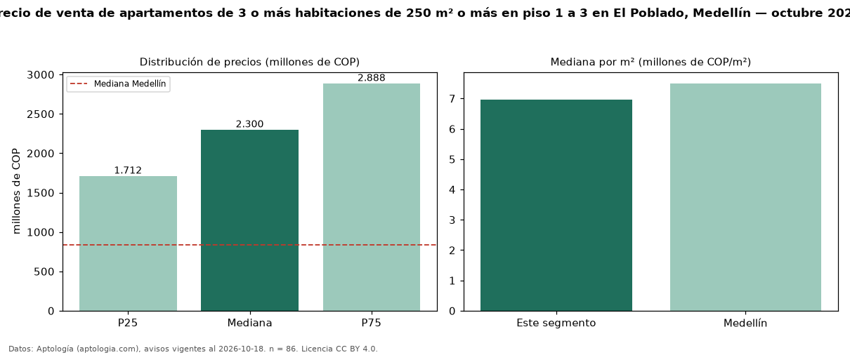 Precio de venta de apartamentos de 3 o más habitaciones de 250 m² o más en piso 1 a 3 en El Poblado, Medellín — octubre 2026