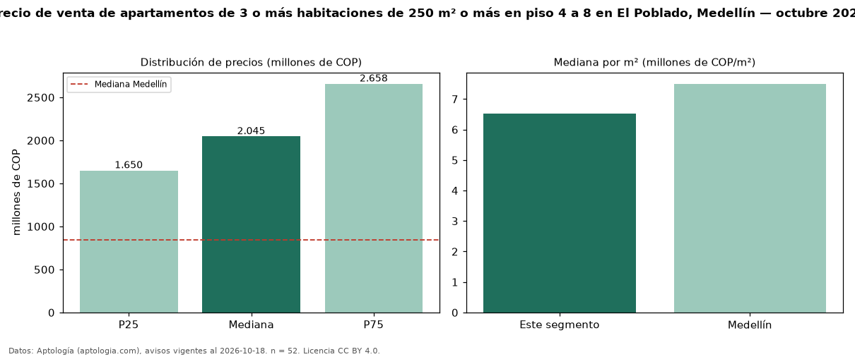 Precio de venta de apartamentos de 3 o más habitaciones de 250 m² o más en piso 4 a 8 en El Poblado, Medellín — octubre 2026