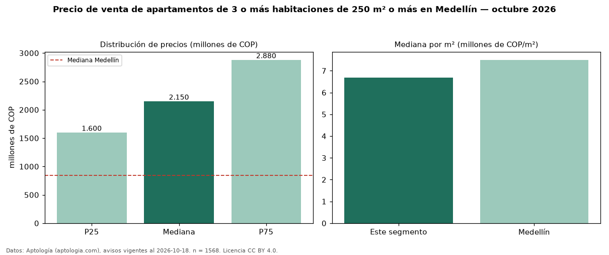 Precio de venta de apartamentos de 3 o más habitaciones de 250 m² o más en Medellín — octubre 2026