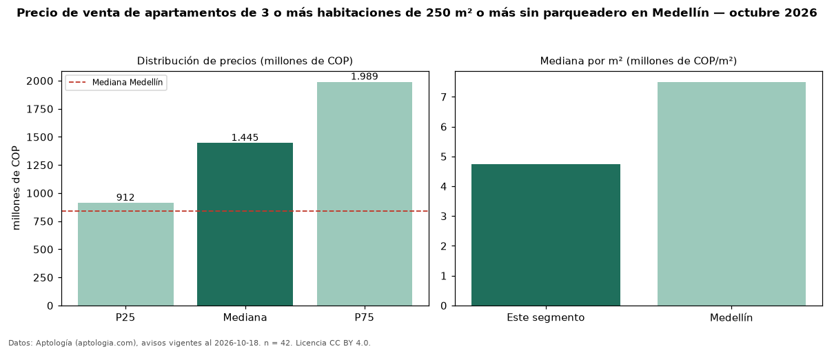 Precio de venta de apartamentos de 3 o más habitaciones de 250 m² o más sin parqueadero en Medellín — octubre 2026