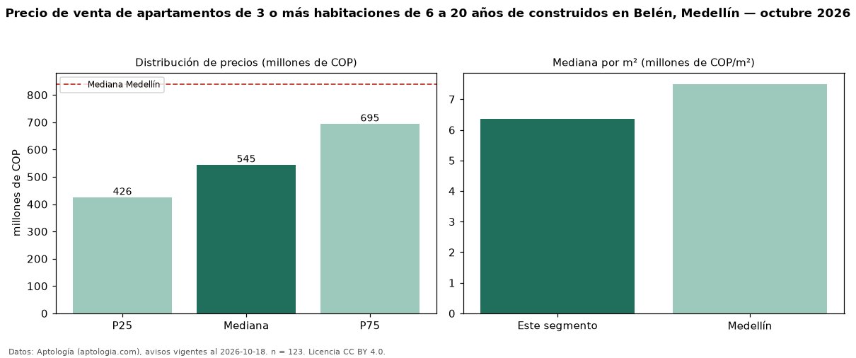 Precio de venta de apartamentos de 3 o más habitaciones de 6 a 20 años de construidos en Belén, Medellín — octubre 2026