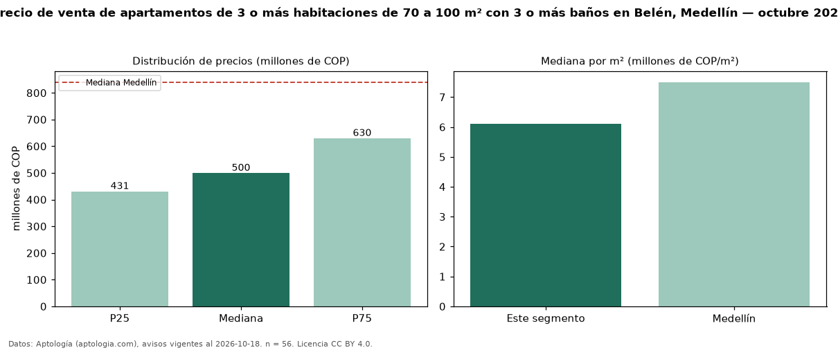Precio de venta de apartamentos de 3 o más habitaciones de 70 a 100 m² con 3 o más baños en Belén, Medellín — octubre 2026