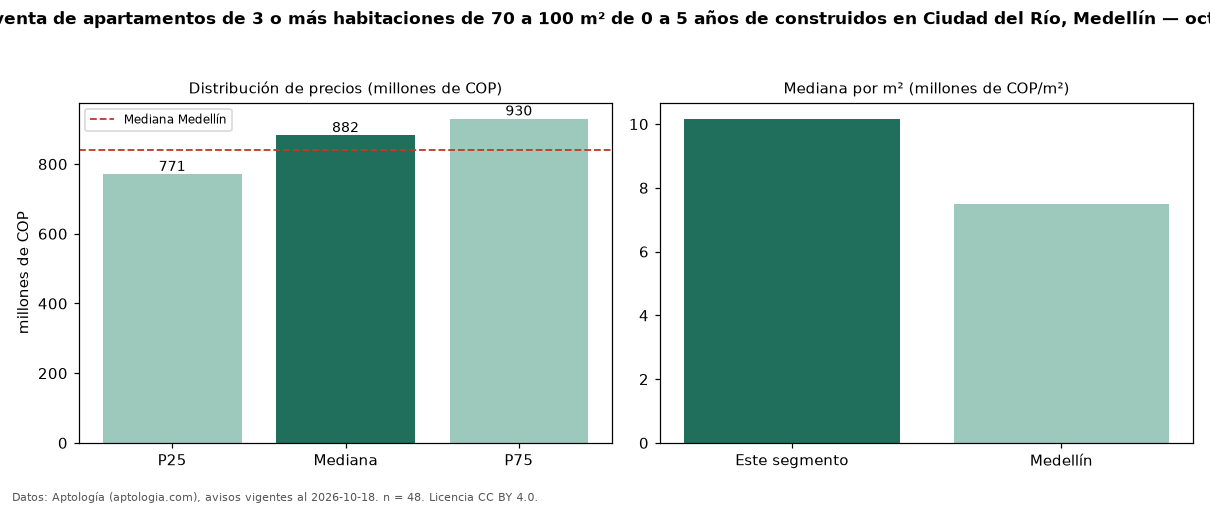 Precio de venta de apartamentos de 3 o más habitaciones de 70 a 100 m² de 0 a 5 años de construidos en Ciudad del Río, Medellín — octubre 2026