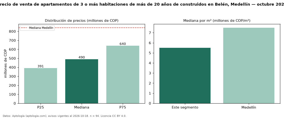 Precio de venta de apartamentos de 3 o más habitaciones de más de 20 años de construidos en Belén, Medellín — octubre 2026