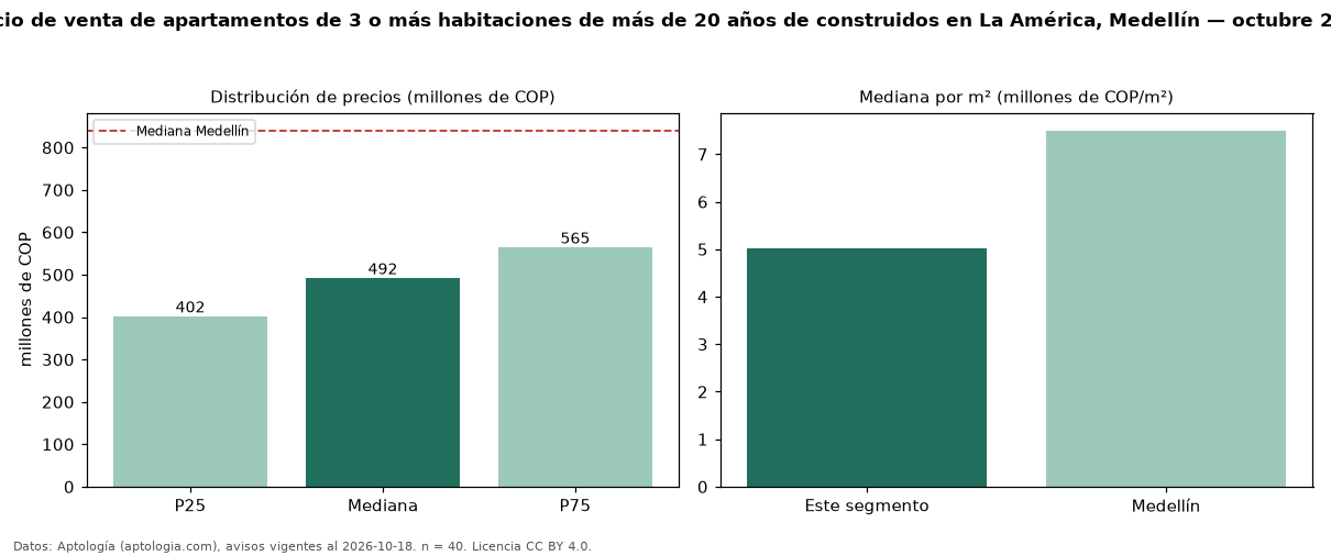 Precio de venta de apartamentos de 3 o más habitaciones de más de 20 años de construidos en La América, Medellín — octubre 2026