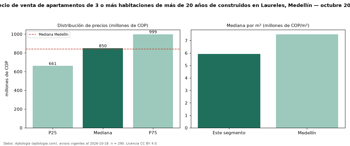 Precio de venta de apartamentos de 3 o más habitaciones de más de 20 años de construidos en Laureles, Medellín — octubre 2026